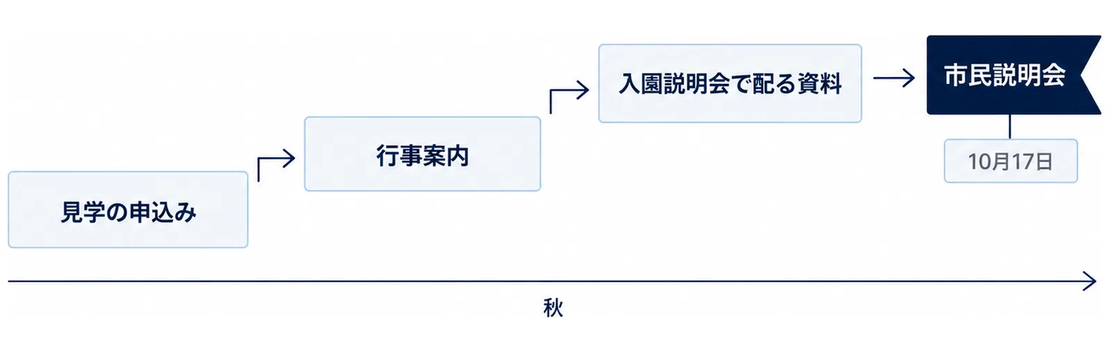 見学の申込み、行事の案内、市民説明会が秋に積み上がる様子を示す段階図