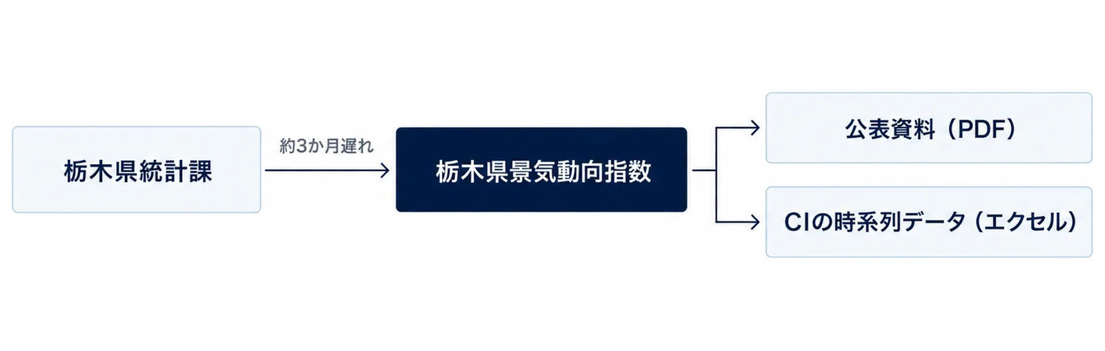 栃木県統計課から栃木県景気動向指数が作られ、公表資料とエクセルの時系列データとして公表される流れを示す図