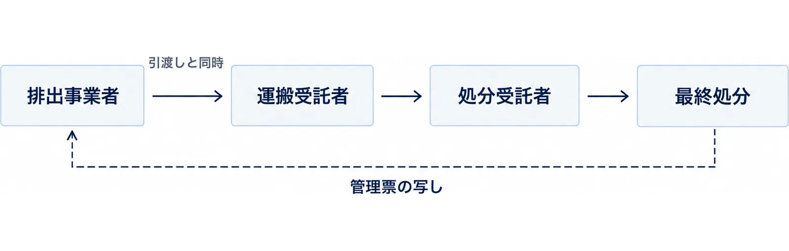 排出事業者から運搬受託者、処分受託者、最終処分へ廃棄物が流れ、管理票の写しが排出事業者へ戻る流れを示す図