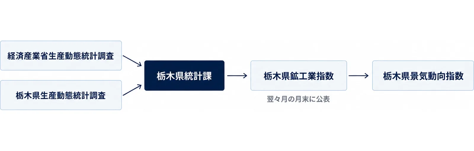 経済産業省生産動態統計調査と栃木県生産動態統計調査から栃木県鉱工業指数が作られ、栃木県景気動向指数に使われる流れを示す図