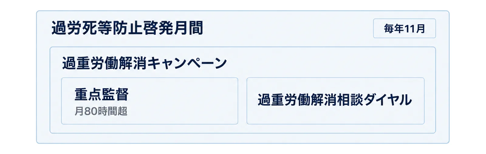過労死等防止啓発月間を外枠に、その中の過重労働解消キャンペーン、さらにその中の重点監督と相談ダイヤルを入れ子で示す図