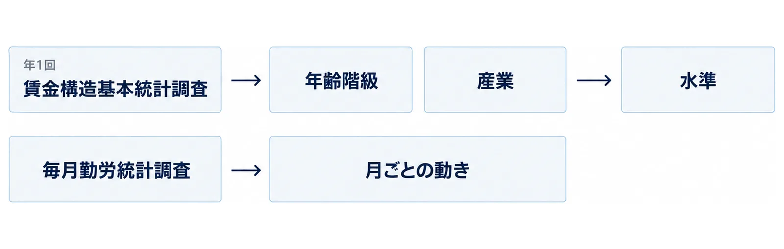 賃金構造基本統計調査が年齢階級・産業ごとの水準を、毎月勤労統計調査が月ごとの動きを示す統計であることを左右に分けて示す図