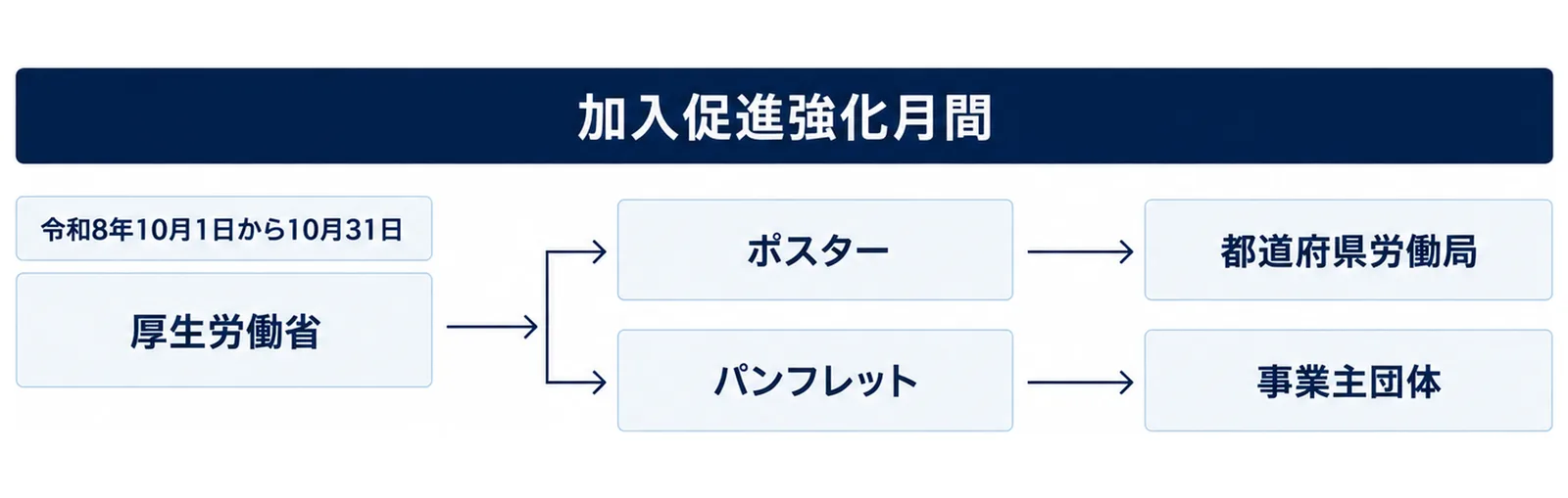 厚生労働省から加入促進強化月間のポスターとパンフレットが都道府県労働局と事業主団体に届く流れを示す図