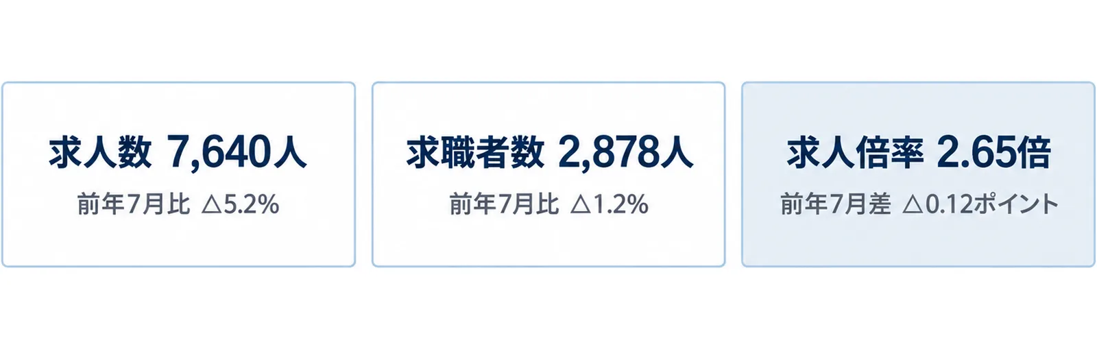 栃木県の令和9年3月卒高校新卒者について、求人数7,640人(前年7月比△5.2%)、求職者数2,878人(前年7月比△1.2%)、求人倍率2.65倍(前年7月差△0.12ポイント)を3枚のカードで並べた図
