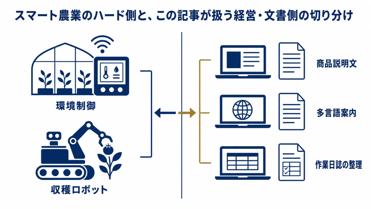 スマート農業のハード側と、この記事が扱う経営・文書側の切り分け