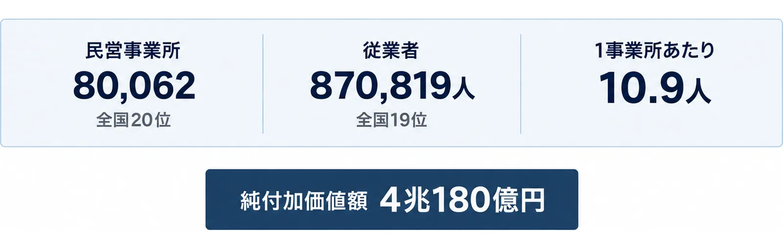 栃木県の民営事業所80,062(全国20位)、従業者870,819人(全国19位)、1事業所あたり10.9人、純付加価値額4兆180億円を大きな数字で並べた図