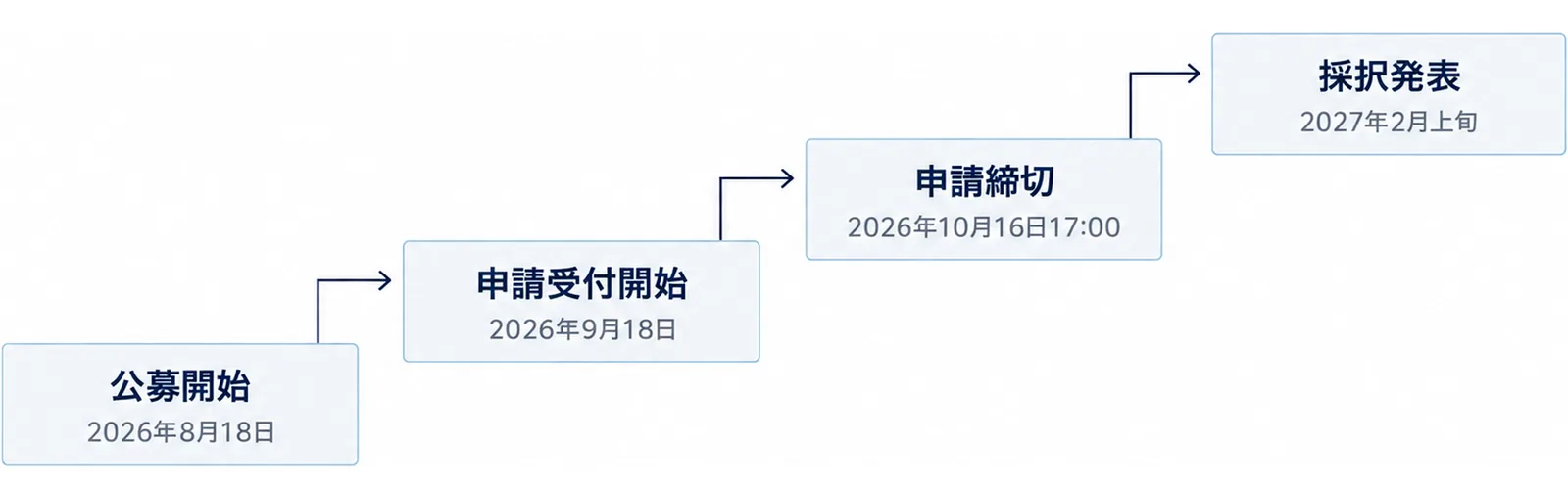 第8回の公募開始・申請受付開始・申請締切・採択発表を左下から右上へ並べた階段図