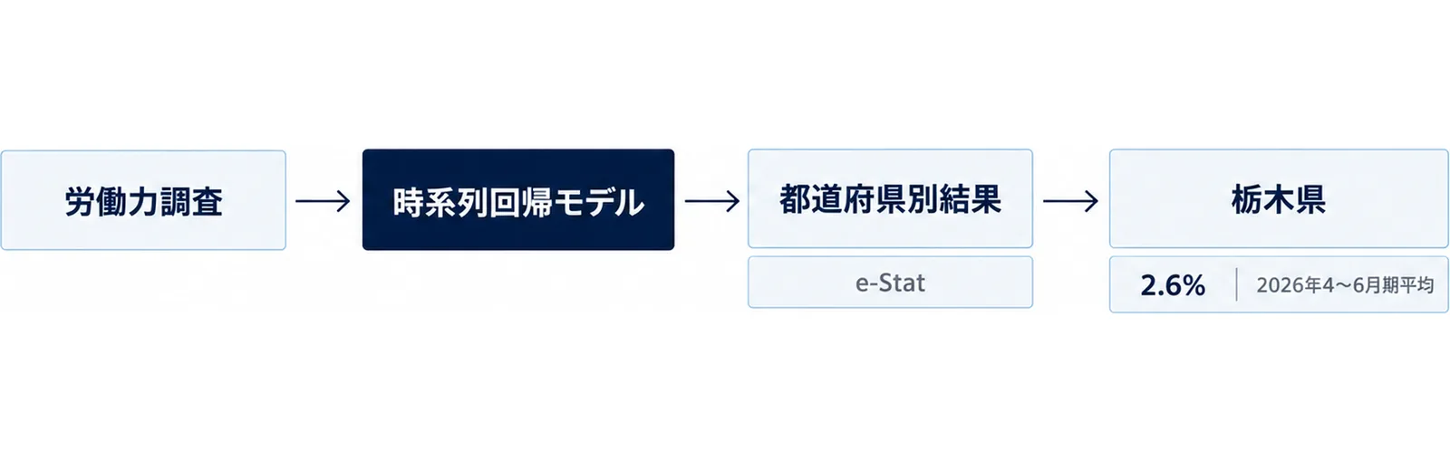 労働力調査から時系列回帰モデルを経て栃木県の完全失業率2.6%が公表されるまでの流れ図
