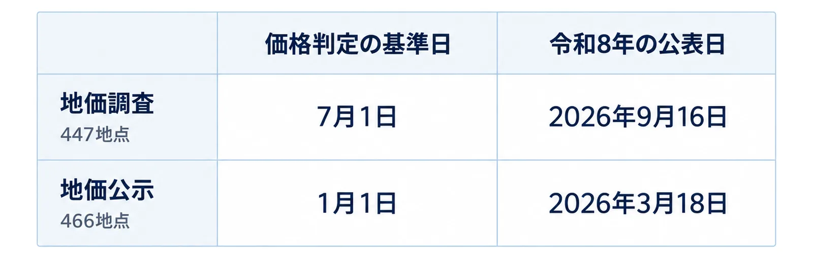 地価調査と地価公示の基準日・公表日・県内地点数を並べた2×2の比較図
