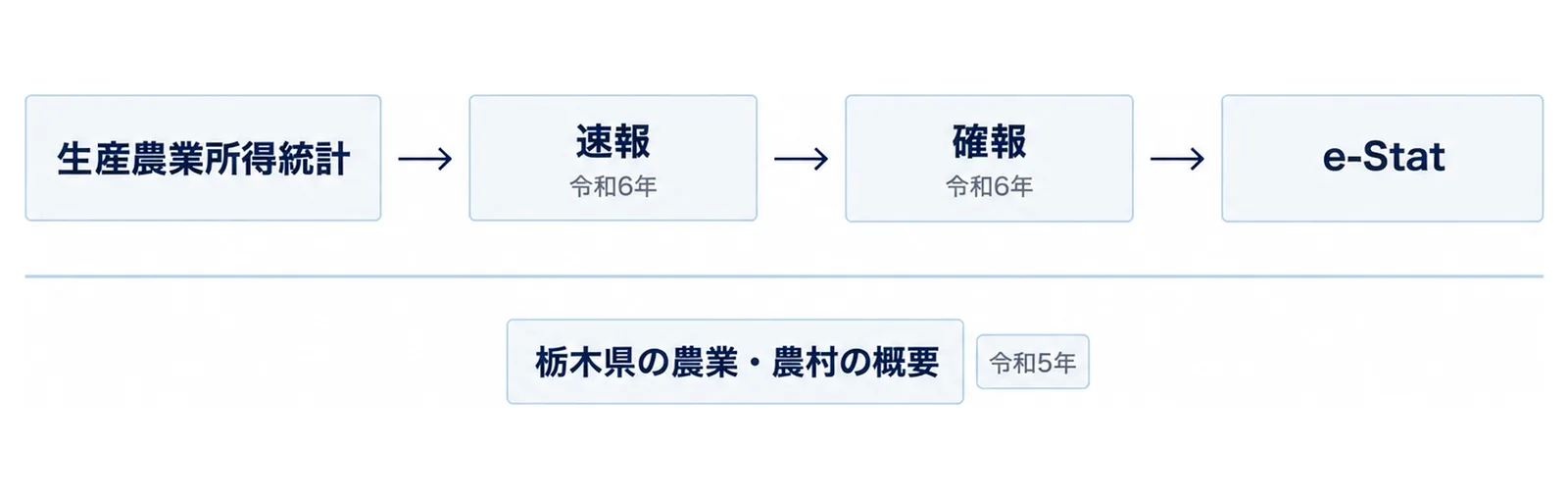 生産農業所得統計が速報と確報の2段階で公表される流れと、県の冊子の年次を並べた図