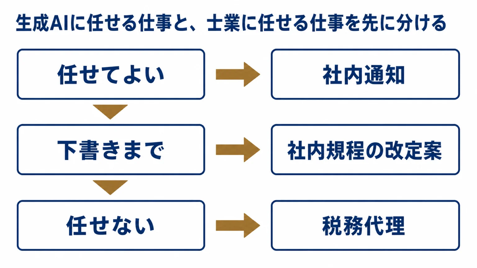 間接部門の業務を3層に分ける｜任せてよい・下書きまで・任せない