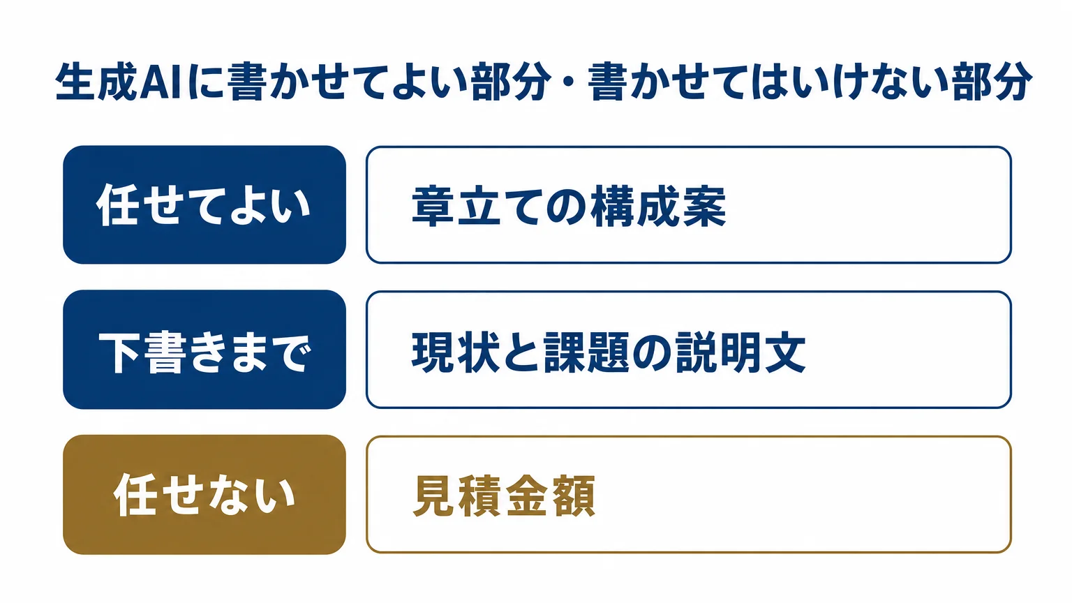 申請書づくりで生成AIに任せる範囲の3区分