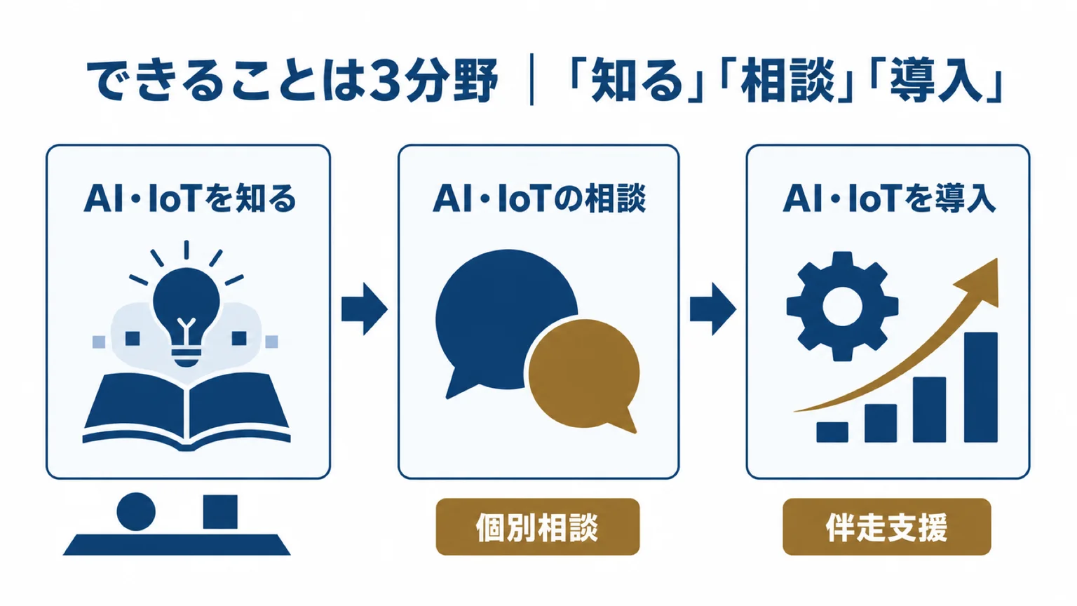 とちぎビジネスAIセンターの支援3分野と、企業の段階に応じた入口
