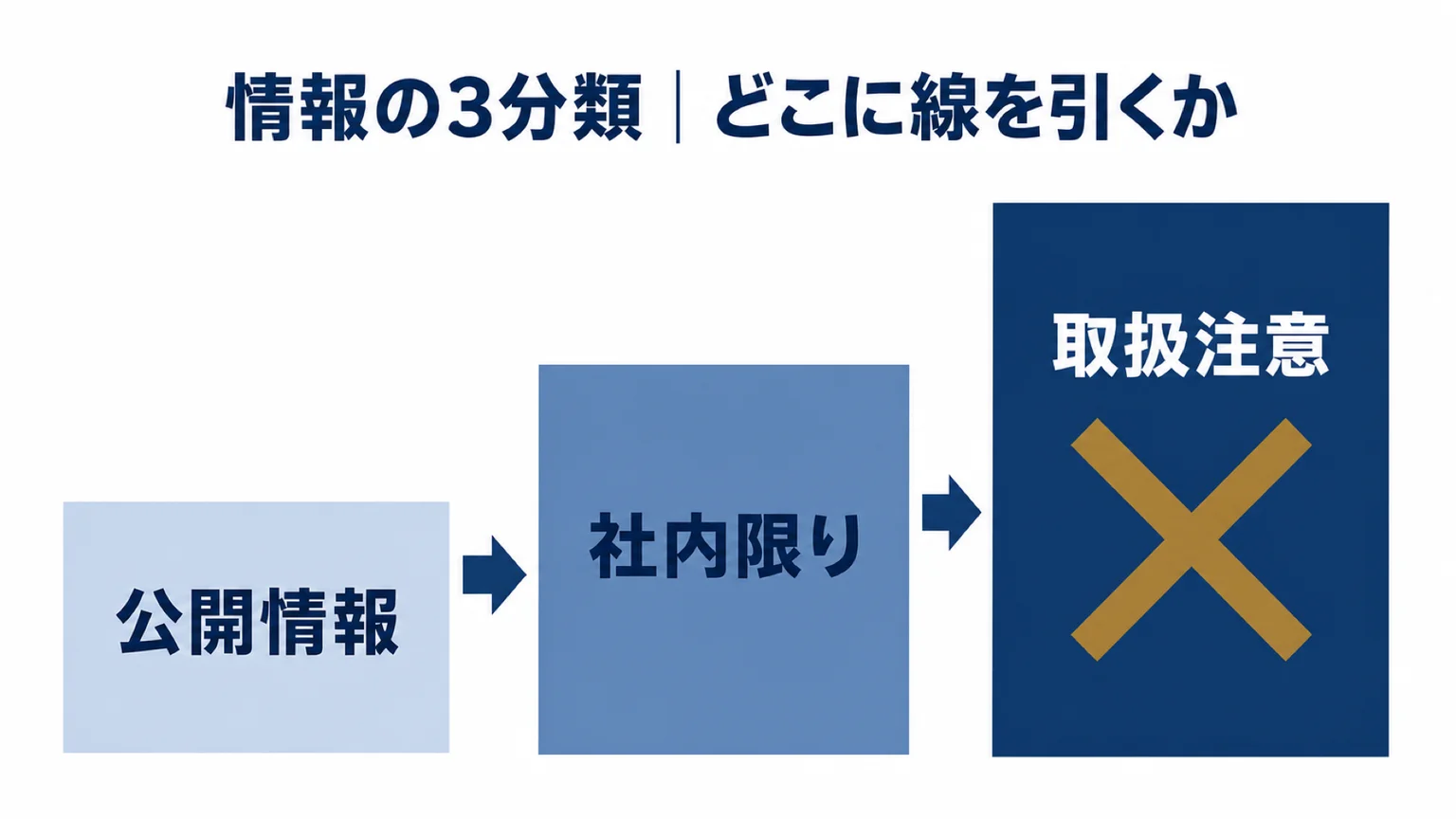 情報の3分類と、生成AIに入力してよい範囲の線引き