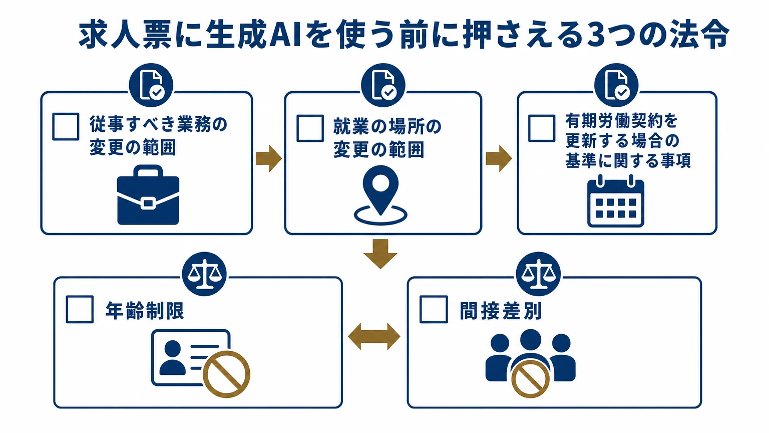求人票を書く前に確認する法令のポイント