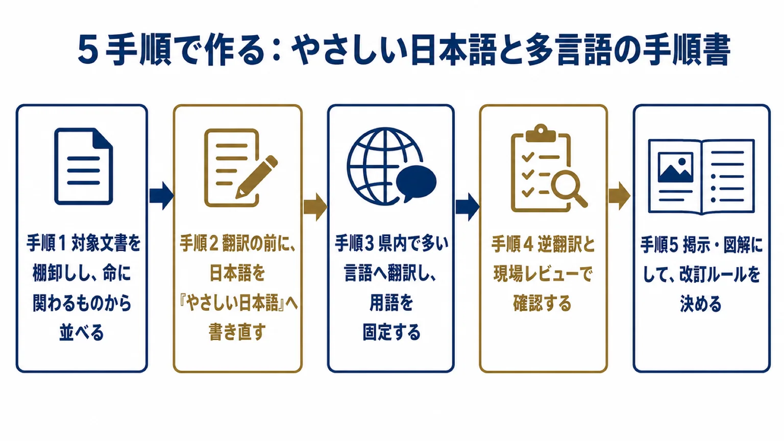 5手順のフロー図
