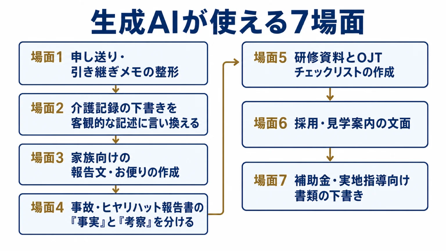 生成AIが使える7場面の一覧