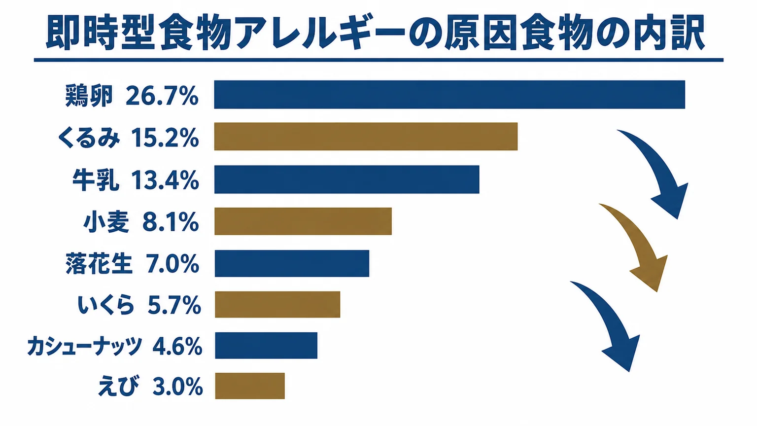 即時型食物アレルギーの原因食物の内訳