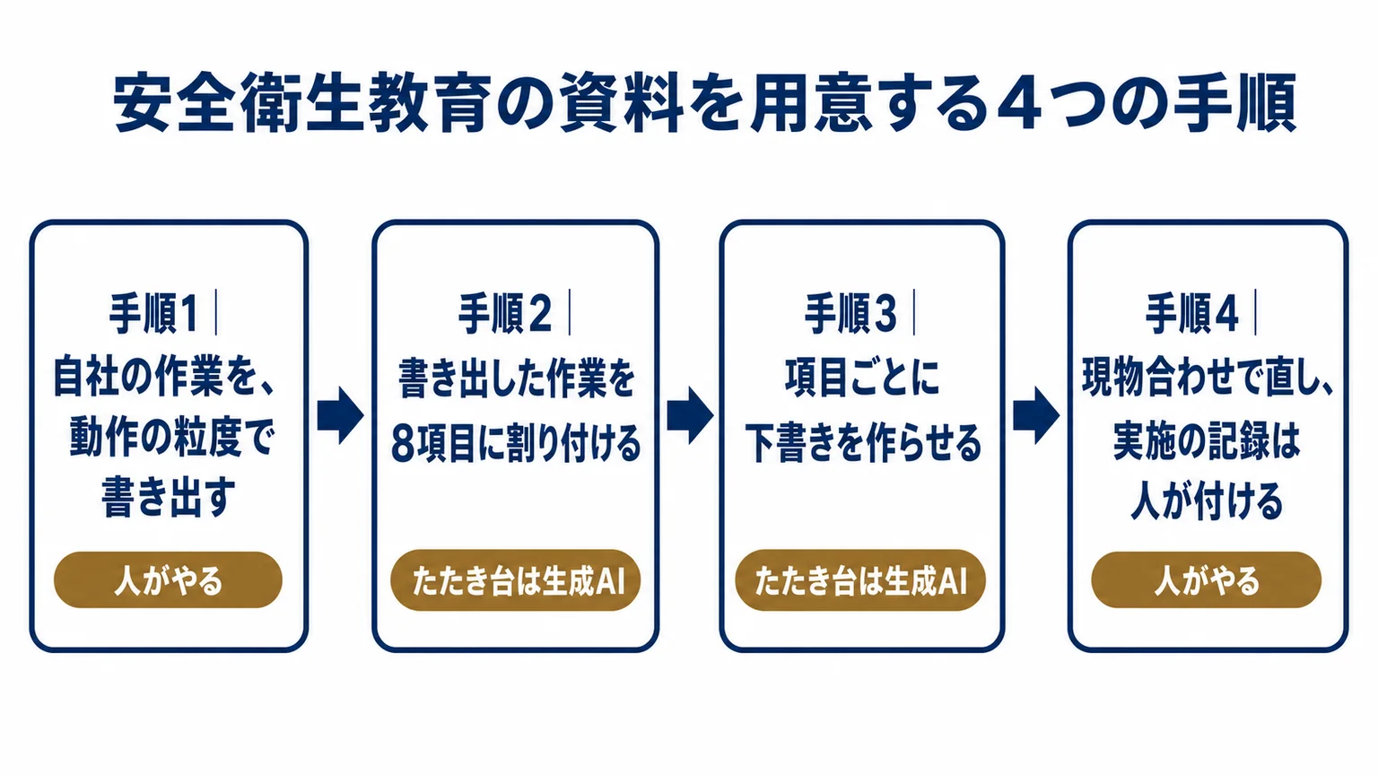安全衛生教育の資料を用意する4つの手順