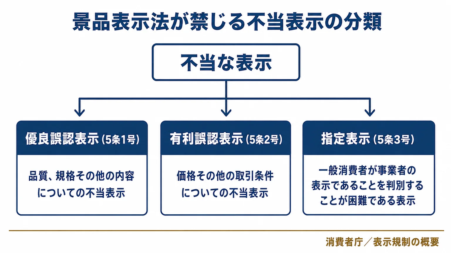 景品表示法が禁じる不当表示の分類