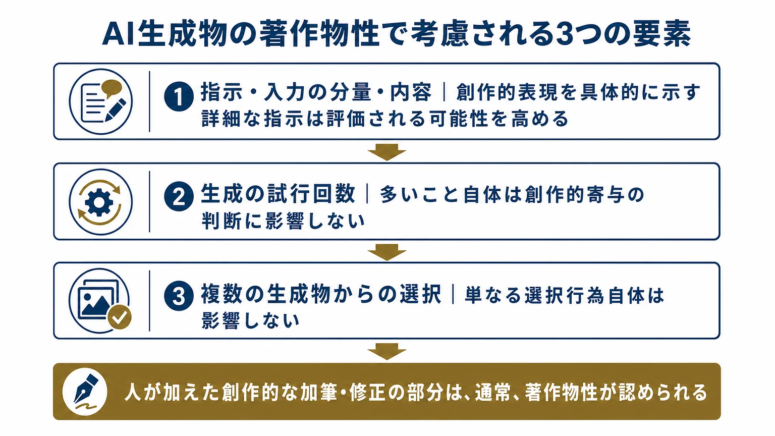 AI生成物の著作物性で考慮される3つの要素