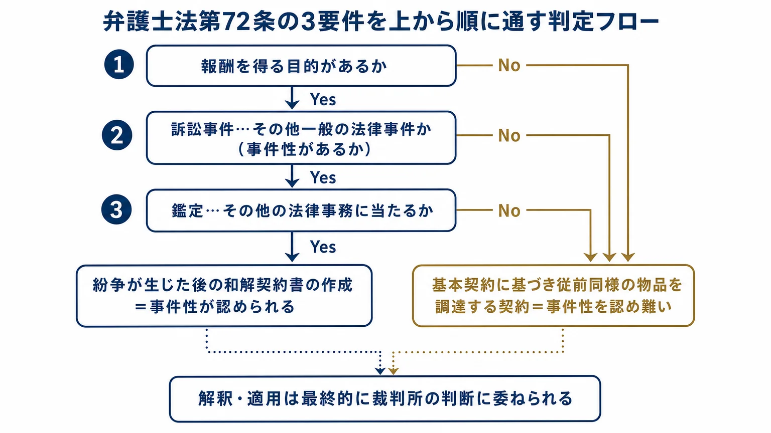 弁護士法第72条の3要件を上から順に通す判定フロー