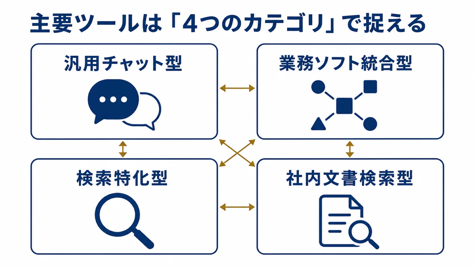 生成AIツールの4カテゴリと、それぞれが向く場面