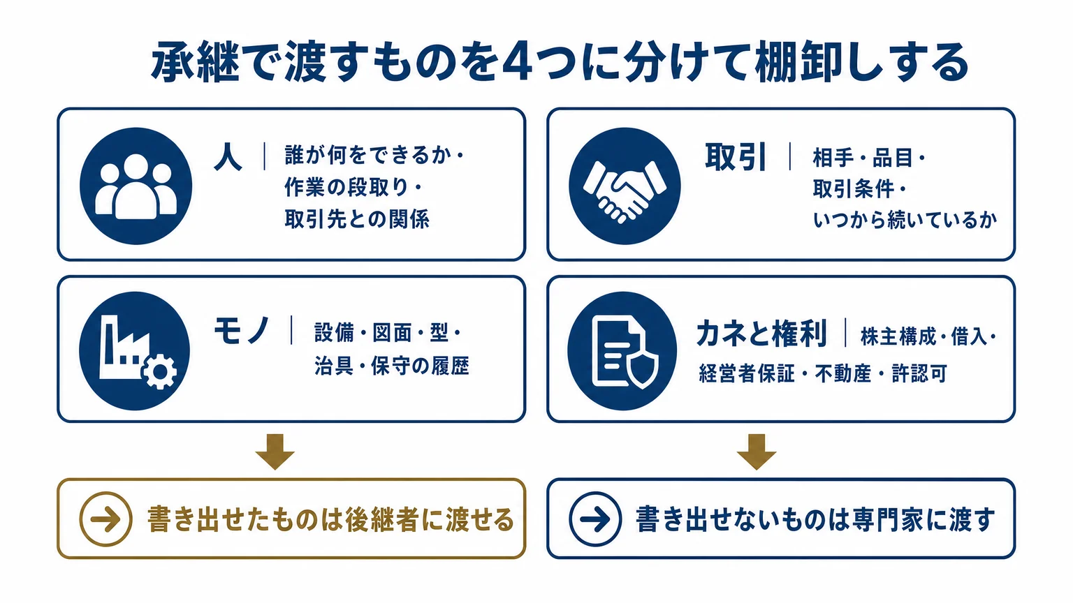 承継で渡すものを4つに分けて棚卸しする