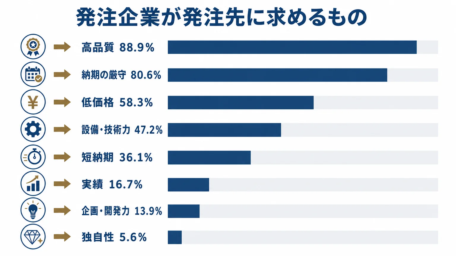 発注企業が発注先に求めるもの