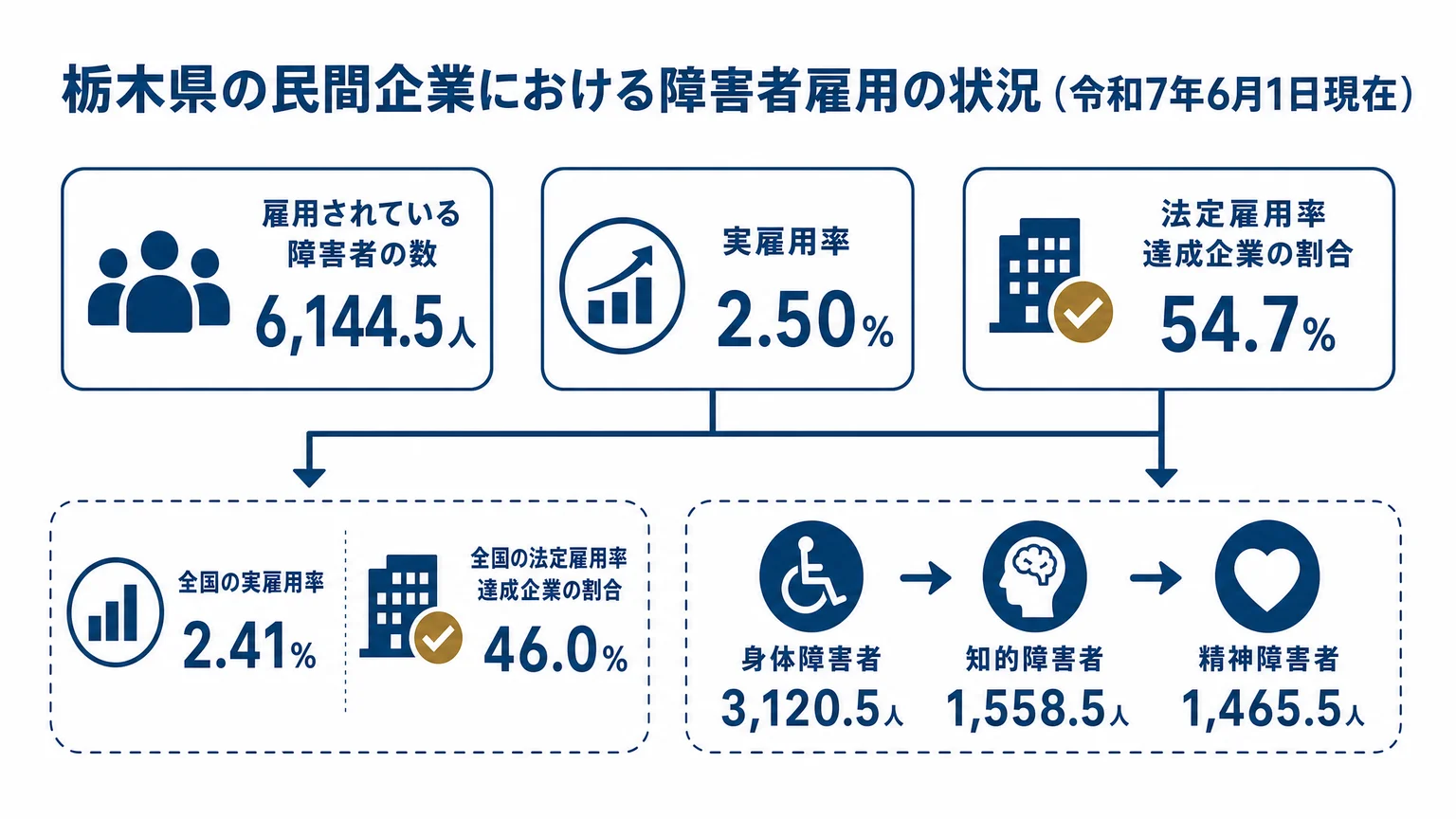 栃木県の民間企業における障害者雇用の状況(令和7年6月1日現在)