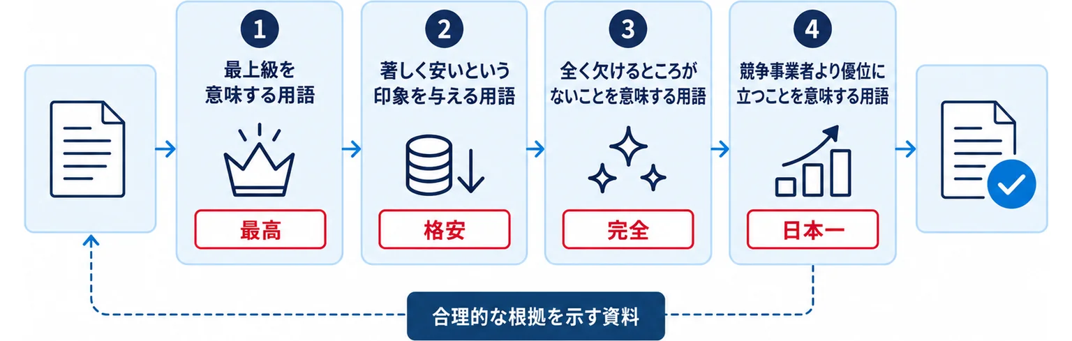 最上級・著しく安い・全く欠けるところがない・競争事業者より優位という4分類の用語を、公開前の関門で止める様子を示した図