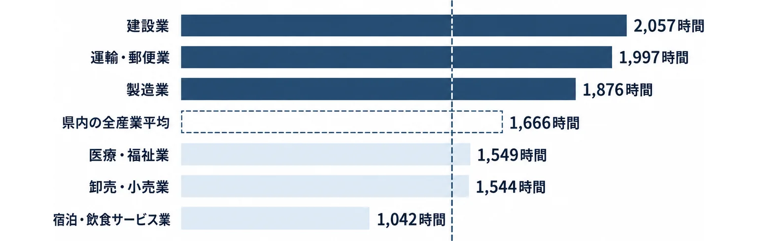 栃木県の産業別年間総実労働時間を長い順に並べた棒グラフ。建設業2,057時間が最長で、県内の全産業平均1,666時間を基準線として示している