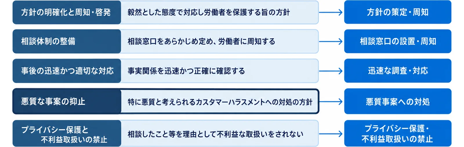 カスタマーハラスメント対策で事業主が講じなければならない措置を、方針の明確化と周知・啓発、相談体制の整備、事後の迅速かつ適切な対応、悪質な事案の抑止、プライバシー保護と不利益取扱いの禁止の5区分に積み上げて示した図