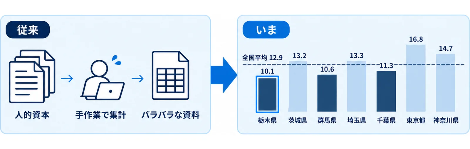 DCIの人的資本の数値を全国平均12.9と栃木県10.1、近隣都県で比較し、栃木県が全国平均を下回っていることを示した棒グラフ