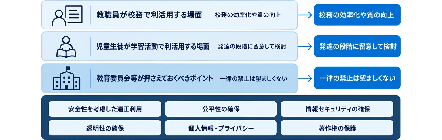 文部科学省のガイドラインが示す3つの場面と、安全性・公平性・情報セキュリティ・透明性・個人情報・著作権という共通して押さえるべき6つのポイントを示した図