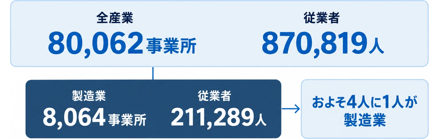栃木県の民営事業所が全産業80,062事業所・従業者870,819人で、うち製造業が8,064事業所・従業者211,289人を占め、およそ4人に1人が製造業であることを示した図
