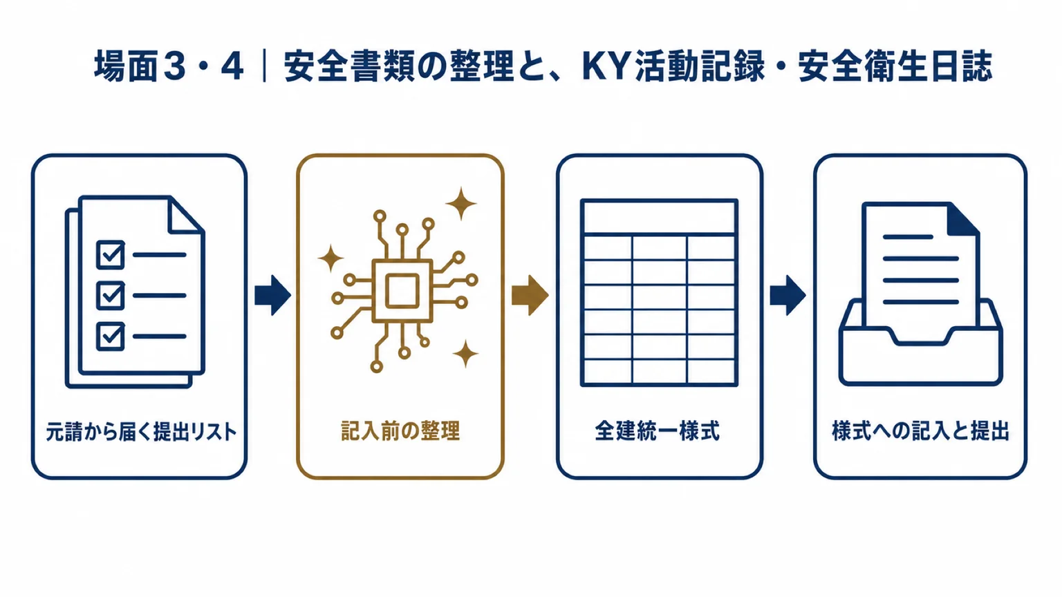 安全書類は「記入前の整理」だけをAIに任せる流れ