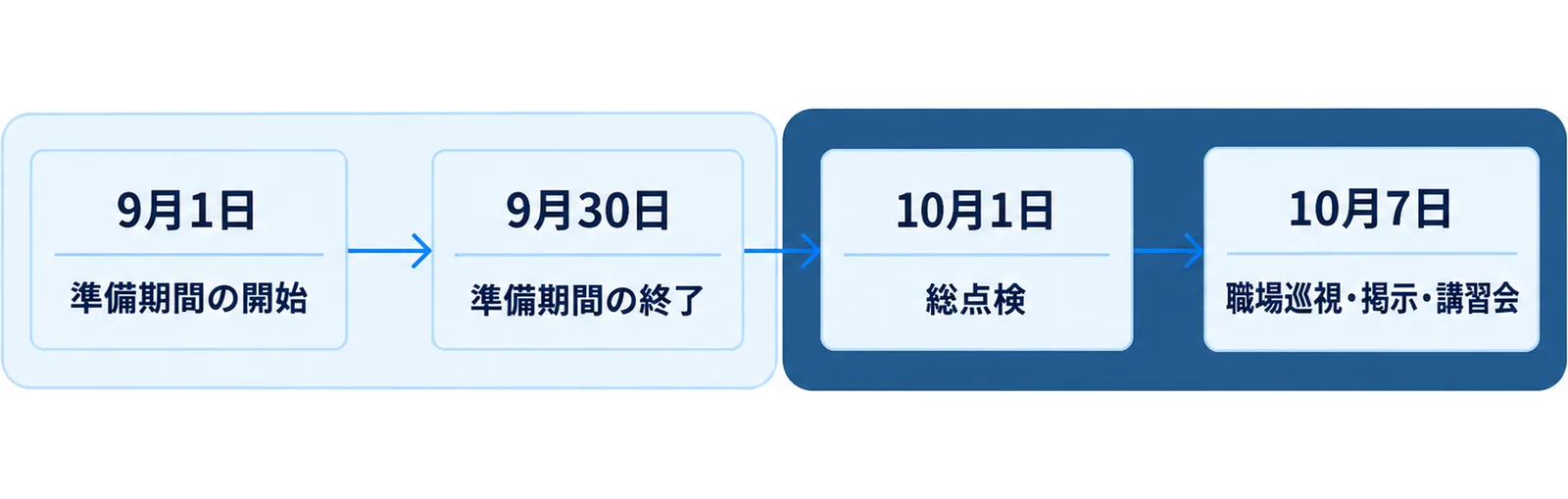 全国労働衛生週間の準備期間が9月1日から9月30日まで、週間本体が10月1日から10月7日までであることを示した日程の図