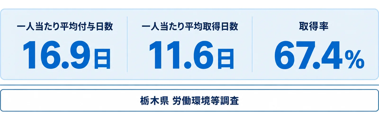 栃木県の年次有給休暇が一人当たり平均付与16.9日・平均取得11.6日・取得率67.4%であることを示した図