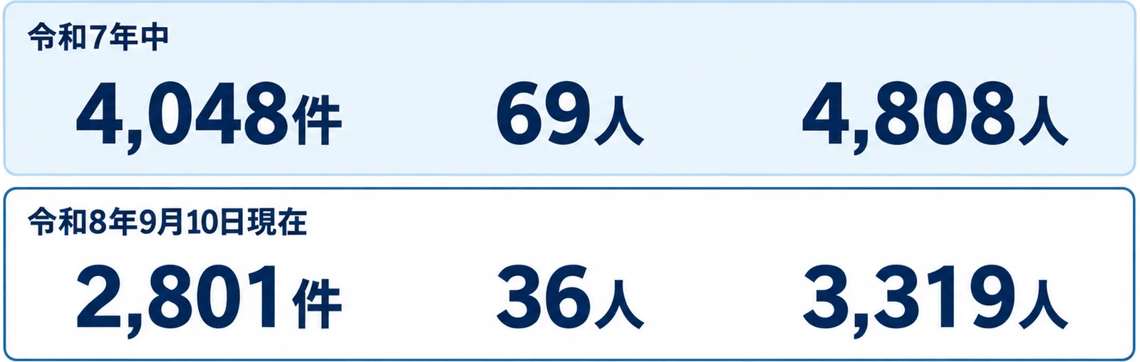 栃木県内の交通事故が令和7年中に4,048件・69人・4,808人、令和8年9月10日現在で2,801件・36人・3,319人であることを二段で示した図