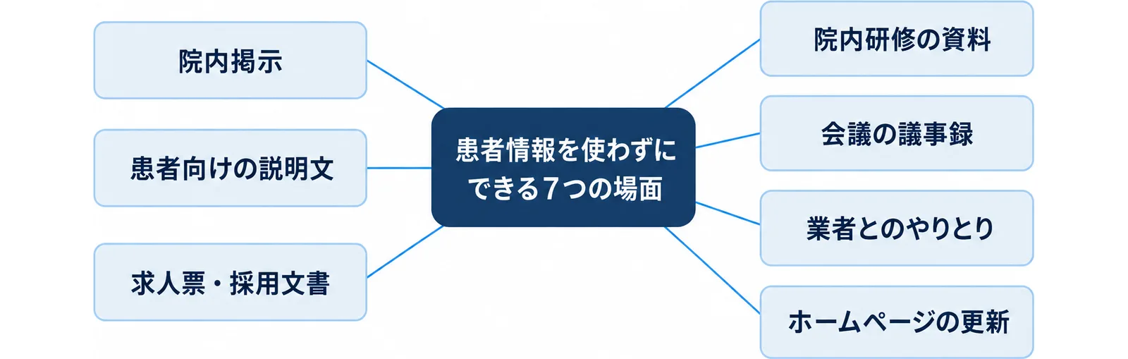 患者情報を使わずにできる7つの場面として院内掲示・患者向けの説明文・求人票・院内研修の資料・会議の議事録・業者とのやりとり・ホームページの更新を放射状に並べた図