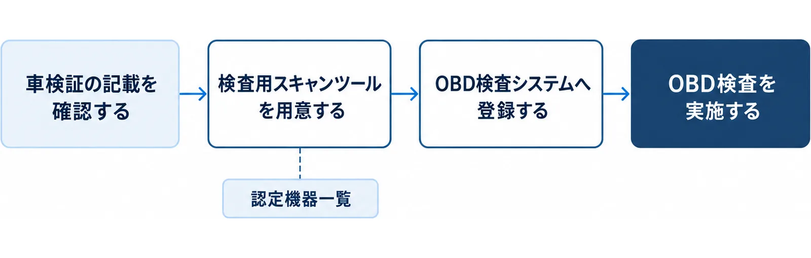 車検証の記載を確認する、検査用スキャンツールを用意する、OBD検査システムへ登録する、OBD検査を実施するの4段階を左から右へ矢印でつないだ図