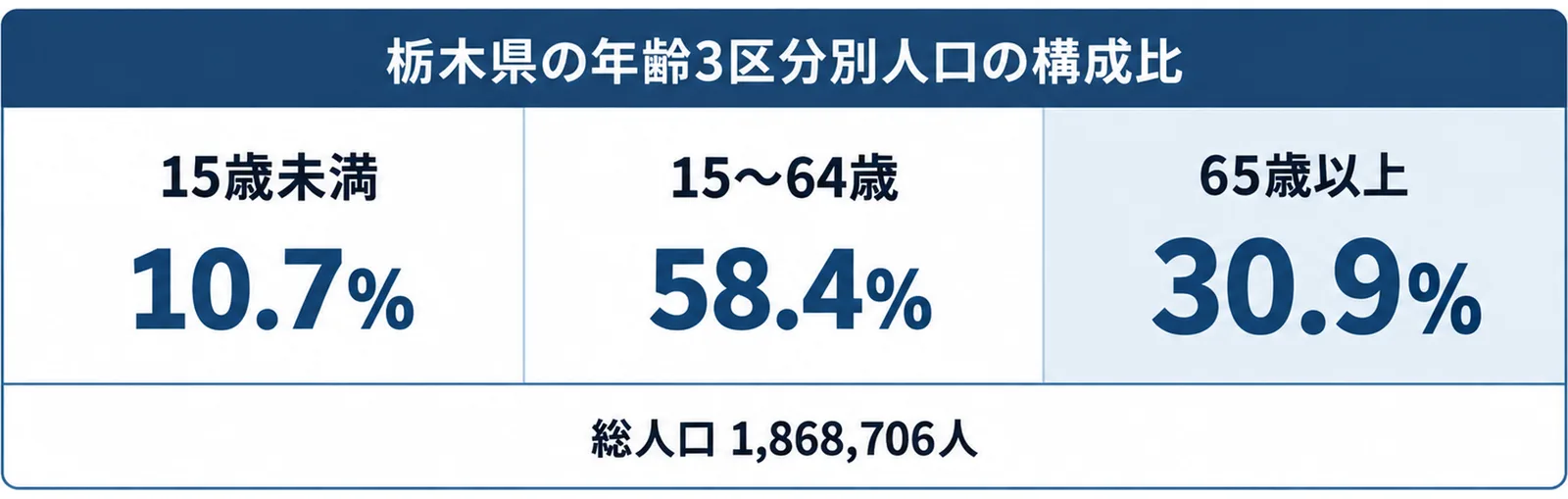 栃木県の年齢3区分別人口の構成比が15歳未満10.7%、15〜64歳58.4%、65歳以上30.9%で、総人口が1,868,706人であることを3枚のカードで示した図