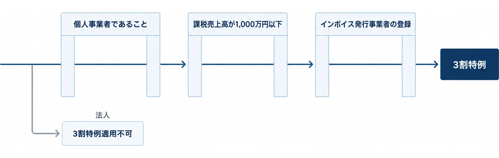 個人事業者であること、課税売上高が1,000万円以下、インボイス発行事業者の登録という3つの門を左から右へ通り抜けた先に3割特例があり、法人は最初の門の手前で3割特例適用不可に分かれることを示した図