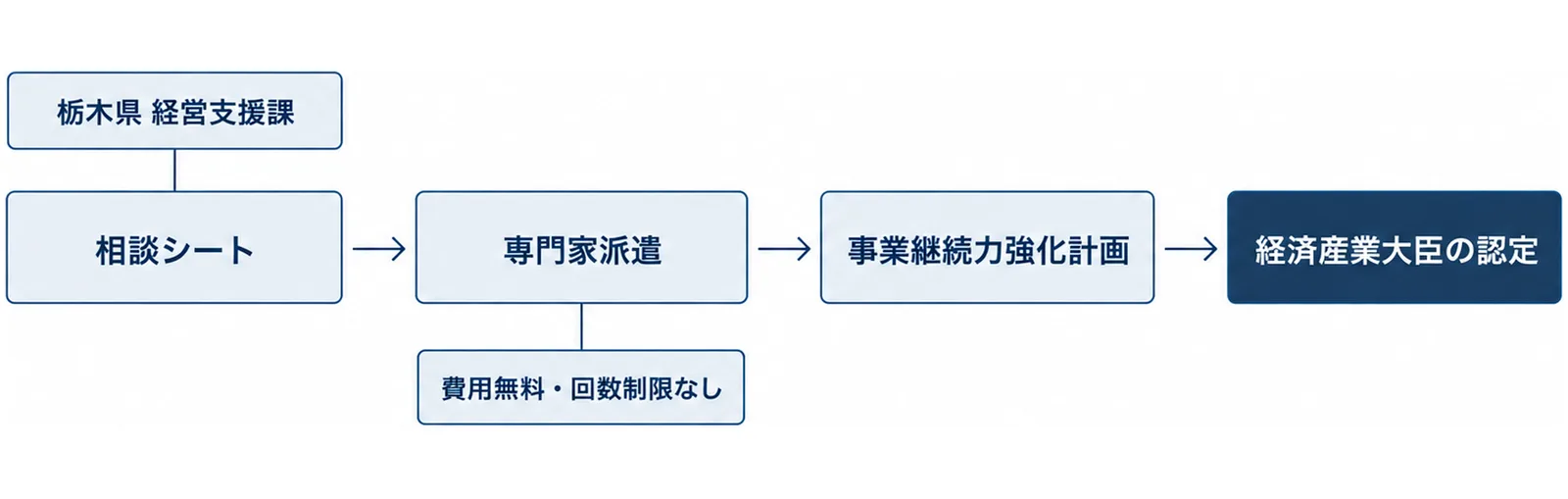 相談シート、専門家派遣(費用無料・回数制限なし)、事業継続力強化計画、経済産業大臣の認定という4つの箱が左から右へ矢印でつながる図