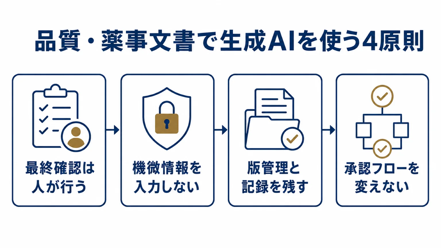 品質・薬事文書で生成AIを使う4原則