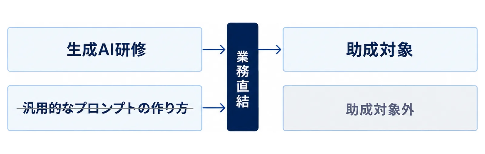 生成AI研修が業務直結の門を通って助成対象に至り、汎用的なプロンプトの作り方は門の外で助成対象外になる図
