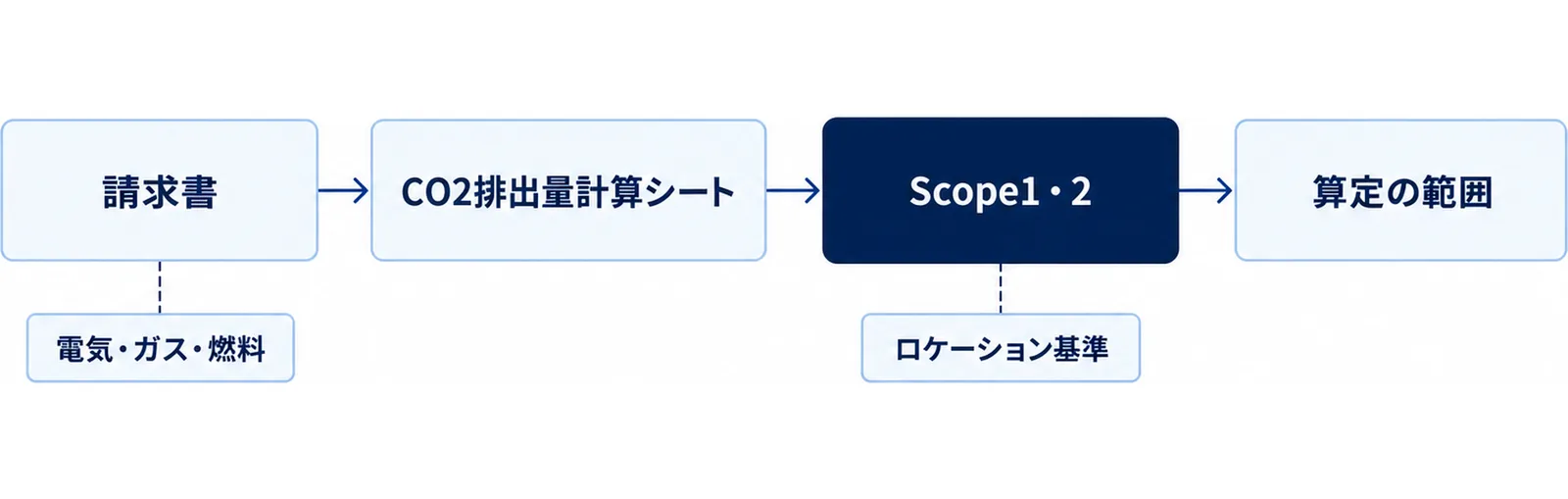 請求書からCO2排出量計算シート、Scope1・2、算定の範囲へ進む4段の流れ図