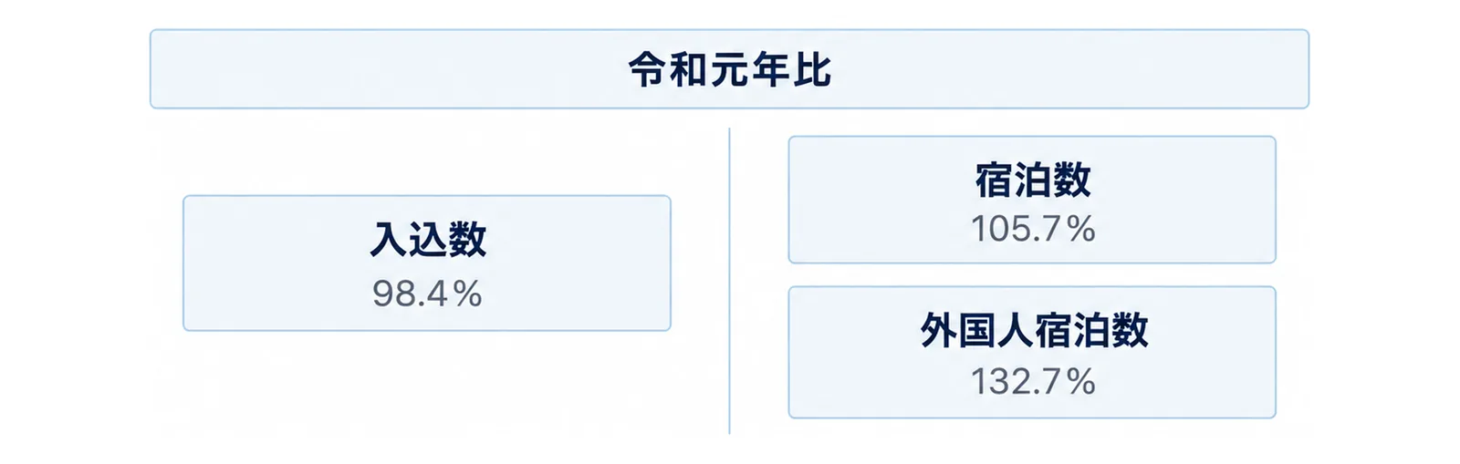 令和元年の基準線を挟んで、入込数が下、宿泊数と外国人宿泊数が上に置かれた対比の図