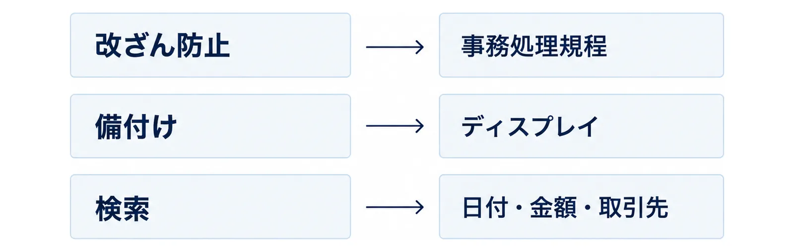 改ざん防止、備付け、検索の3層を上から積み、各層に代表的な手段のラベルを置いた図